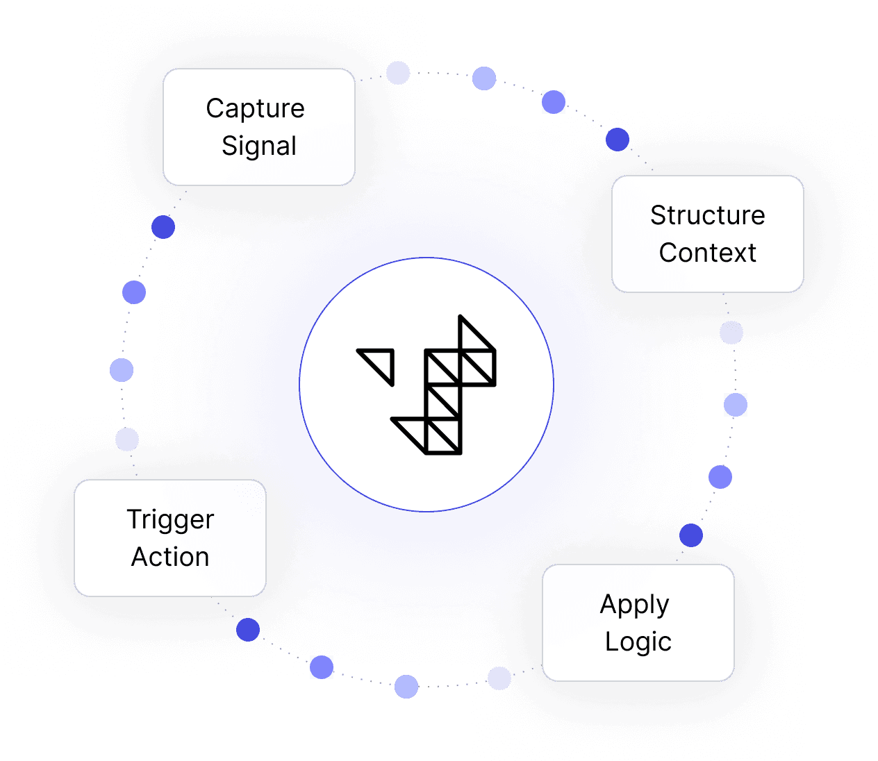 Intelligent Layer Diagram showing Texture's position between inputs and actions